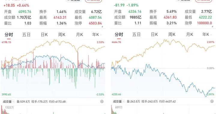 沪指涨0.44%，创指跌1.89%：券商股领涨，超4300股飘红